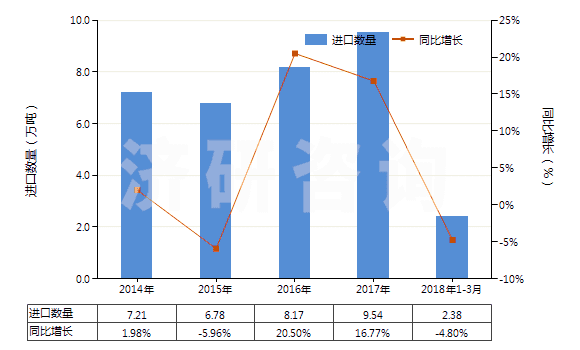 2014-2018年3月中國(guó)其他配制的動(dòng)物飼料(HS23099090)進(jìn)口量及增速統(tǒng)計(jì)